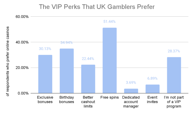 GoodLuckMate UK Gambling Survey - Prefered VIP Perks